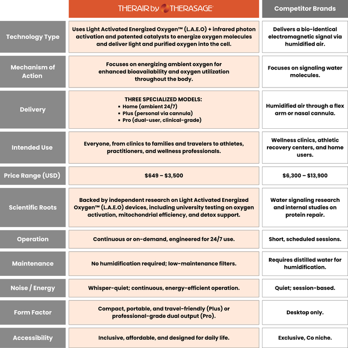Therasage TherAir Home energized oxygen air system, chart view